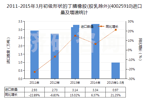 2011-2015年3月初級形狀的丁腈橡膠(膠乳除外)(40025910)進口量及增速統(tǒng)計